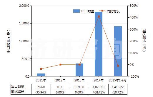 2011-2015年9月中國硫酸銨和硝酸銨的復(fù)鹽及混合物(HS31022900)出口量及增速統(tǒng)計(jì)